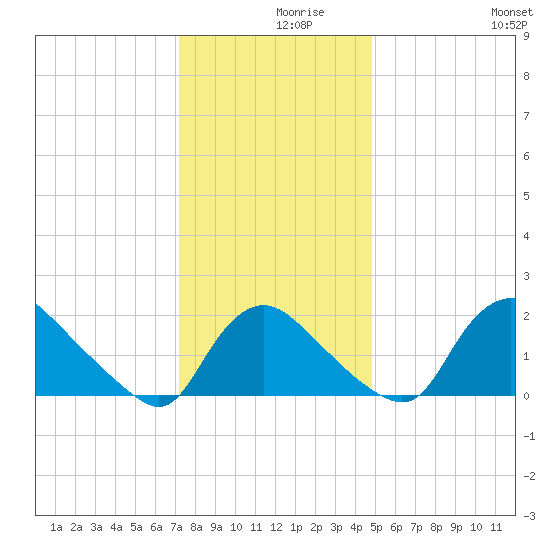 Massaponax tide chart for Thursday, December 9, 2021