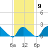 Massaponax tide chart for Thursday, December 9, 2021