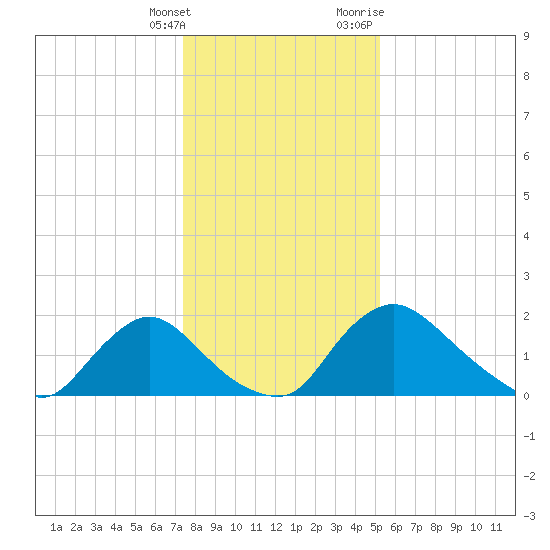 Massaponax tide chart for Saturday, January 15, 2022