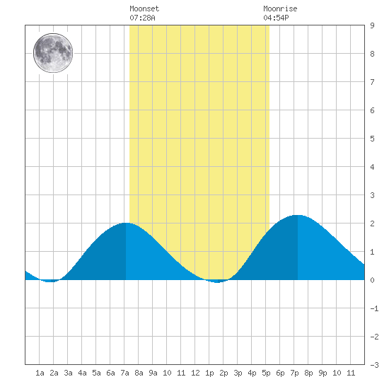 Massaponax tide chart for Monday, January 17, 2022