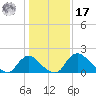 Massaponax tide chart for Monday, January 17, 2022