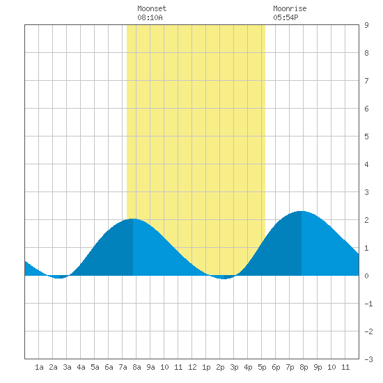 Massaponax tide chart for Tuesday, January 18, 2022
