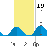 Massaponax tide chart for Wednesday, January 19, 2022
