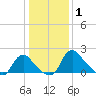 Massaponax tide chart for Saturday, January 1, 2022