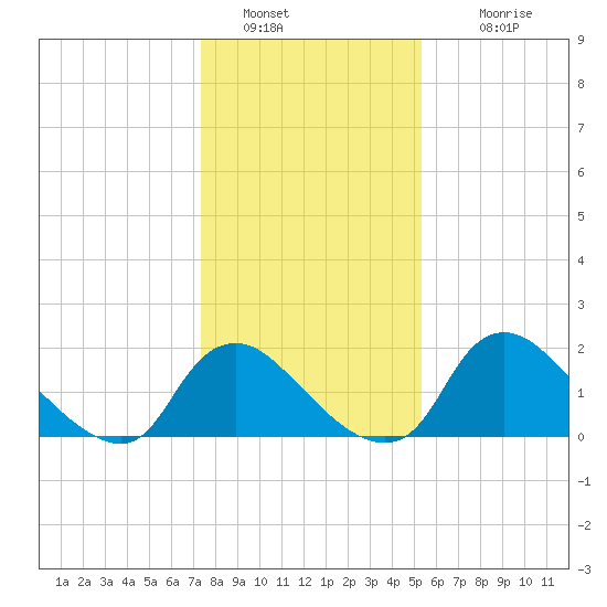 Massaponax tide chart for Thursday, January 20, 2022