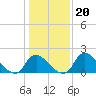 Massaponax tide chart for Thursday, January 20, 2022