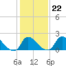 Massaponax tide chart for Saturday, January 22, 2022