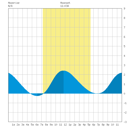 Massaponax tide chart for Monday, January 24, 2022