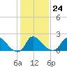 Massaponax tide chart for Monday, January 24, 2022