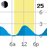 Massaponax tide chart for Tuesday, January 25, 2022