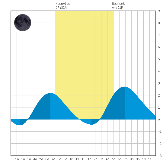 Massaponax tide chart for Sunday, January 2, 2022