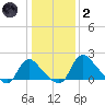 Massaponax tide chart for Sunday, January 2, 2022