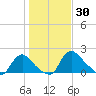 Massaponax tide chart for Sunday, January 30, 2022