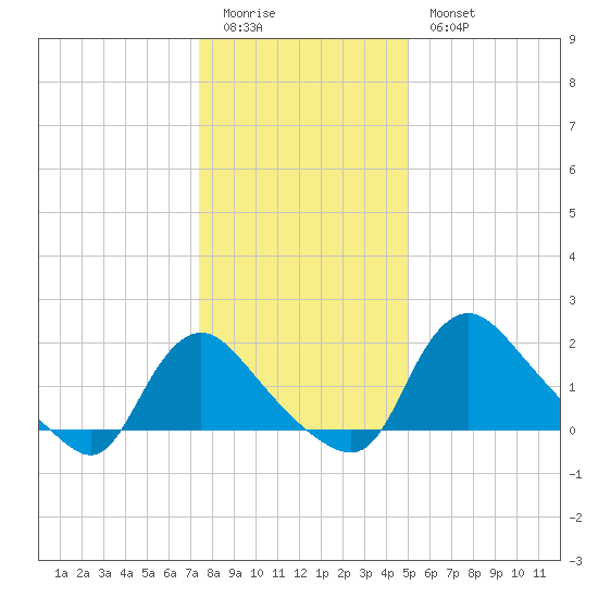 Massaponax tide chart for Monday, January 3, 2022