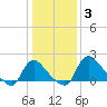 Massaponax tide chart for Monday, January 3, 2022