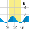Massaponax tide chart for Thursday, January 6, 2022