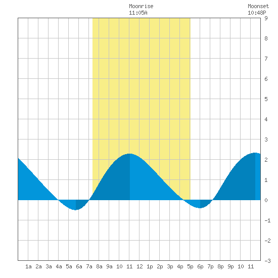 Massaponax tide chart for Friday, January 7, 2022