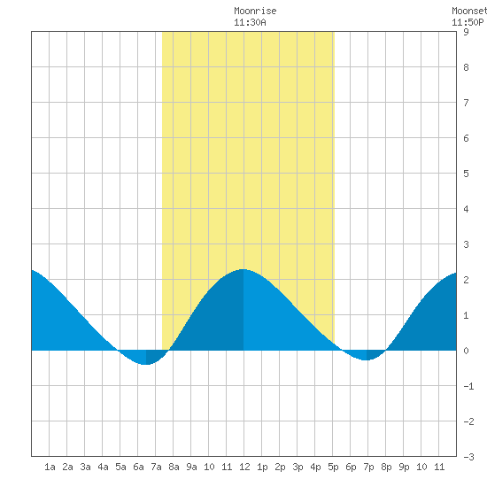 Massaponax tide chart for Saturday, January 8, 2022