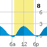 Massaponax tide chart for Saturday, January 8, 2022