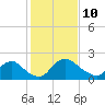 Massaponax tide chart for Thursday, February 10, 2022