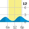 Massaponax tide chart for Saturday, February 12, 2022