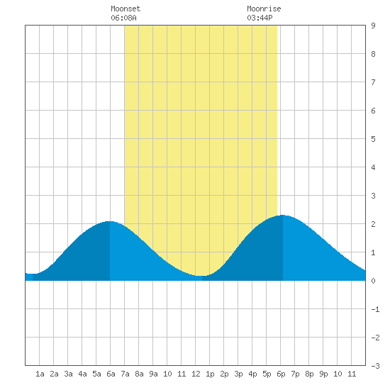 Massaponax tide chart for Monday, February 14, 2022