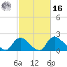Massaponax tide chart for Wednesday, February 16, 2022