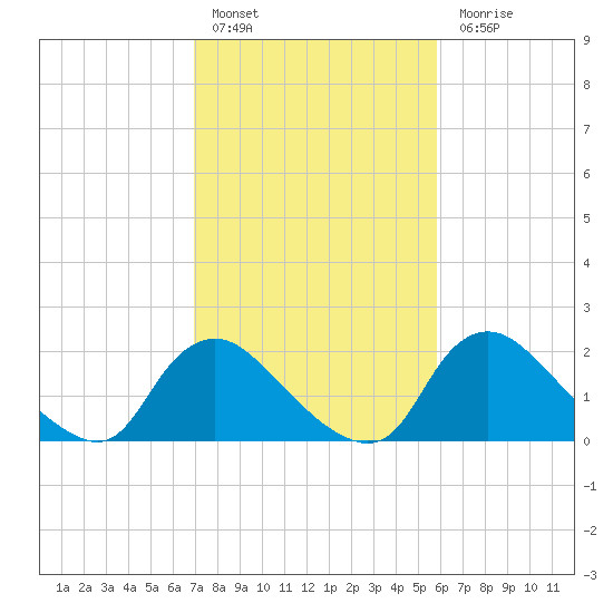 Massaponax tide chart for Thursday, February 17, 2022