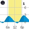 Massaponax tide chart for Tuesday, February 1, 2022