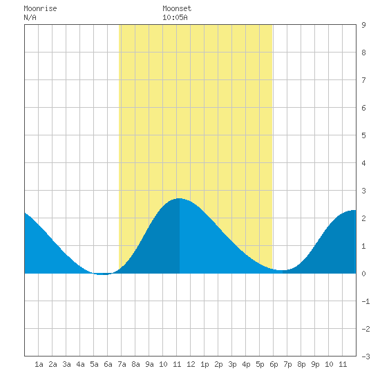 Massaponax tide chart for Tuesday, February 22, 2022