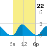 Massaponax tide chart for Tuesday, February 22, 2022