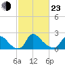 Massaponax tide chart for Wednesday, February 23, 2022