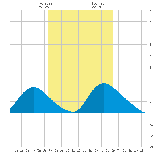 Massaponax tide chart for Sunday, February 27, 2022