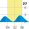 Massaponax tide chart for Sunday, February 27, 2022