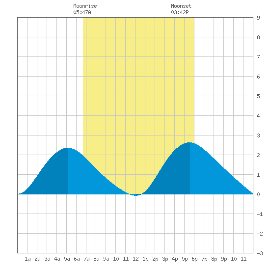 Massaponax tide chart for Monday, February 28, 2022