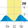 Massaponax tide chart for Monday, February 28, 2022