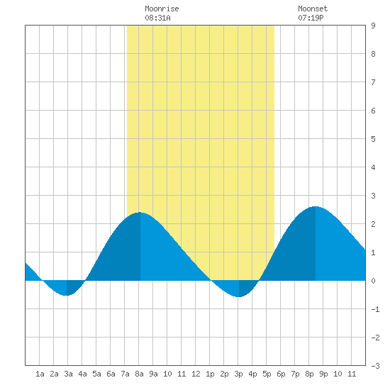 Massaponax tide chart for Wednesday, February 2, 2022