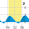 Massaponax tide chart for Wednesday, February 2, 2022