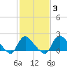 Massaponax tide chart for Thursday, February 3, 2022