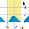 Massaponax tide chart for Sunday, February 6, 2022
