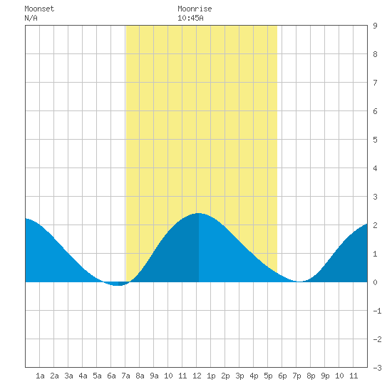 Massaponax tide chart for Monday, February 7, 2022