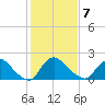Massaponax tide chart for Monday, February 7, 2022