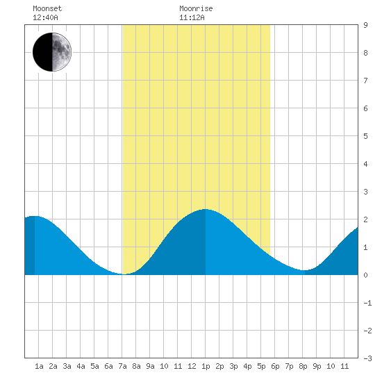 Massaponax tide chart for Tuesday, February 8, 2022
