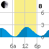Massaponax tide chart for Tuesday, February 8, 2022