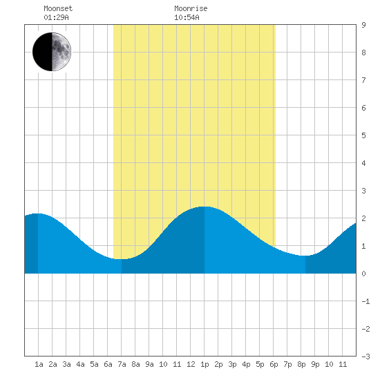 Massaponax tide chart for Thursday, March 10, 2022