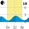 Massaponax tide chart for Thursday, March 10, 2022