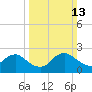 Massaponax tide chart for Sunday, March 13, 2022