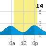 Massaponax tide chart for Monday, March 14, 2022