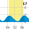 Massaponax tide chart for Thursday, March 17, 2022