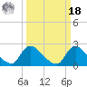 Massaponax tide chart for Friday, March 18, 2022